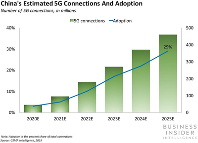 報告預(yù)計2025年中國或成最大5G市場 5G通信技術(shù)服務(wù)引領(lǐng)新紀(jì)元